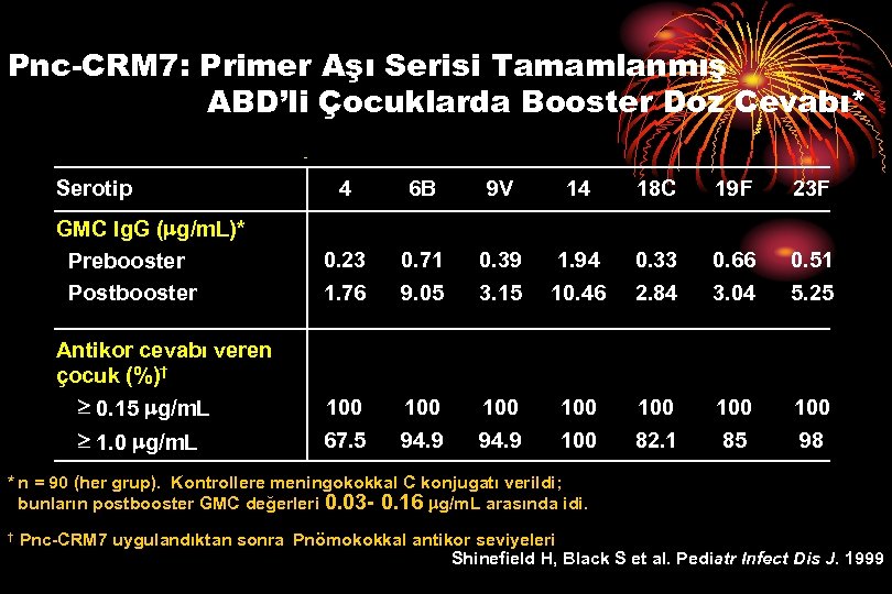Pnc-CRM 7: Primer Aşı Serisi Tamamlanmış ABD’li Çocuklarda Booster Doz Cevabı* Serotip GMC Ig.