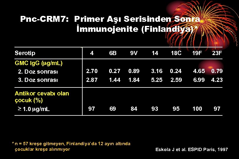 Pnc-CRM 7: Primer Aşı Serisinden Sonra İmmunojenite (Finlandiya)* Serotip GMC Ig. G ( g/m.