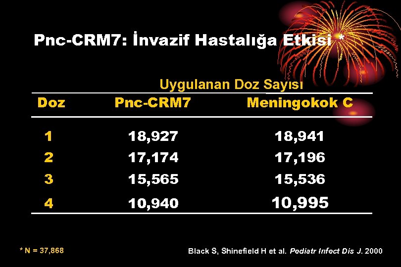 Pnc-CRM 7: İnvazif Hastalığa Etkisi * Doz Uygulanan Doz Sayısı Pnc-CRM 7 Meningokok C