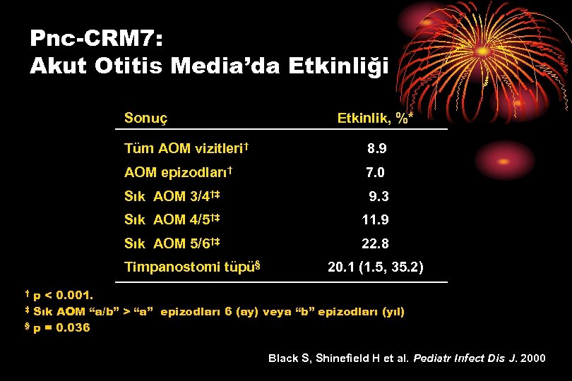 Pnc-CRM 7: Akut Otitis Media’da Etkinliği Sonuç Etkinlik, %* Tüm AOM vizitleri† 8. 9