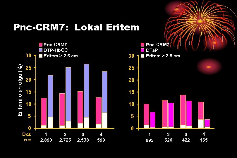 Pnc-CRM 7: Lokal Eritemi olan olgu (%) 30 Pnc-CRM 7 DTP-Hb. OC Eritem 2.