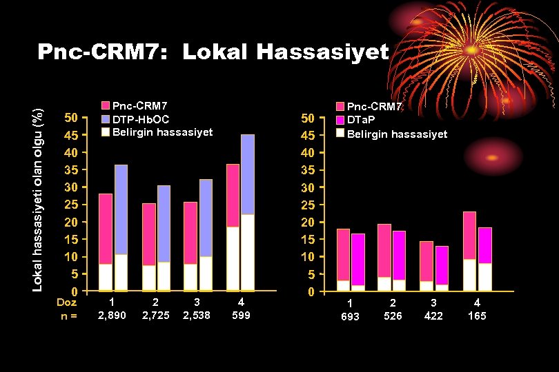 Lokal hassasiyeti olan olgu (%) Pnc-CRM 7: Lokal Hassasiyet 50 45 40 35 30