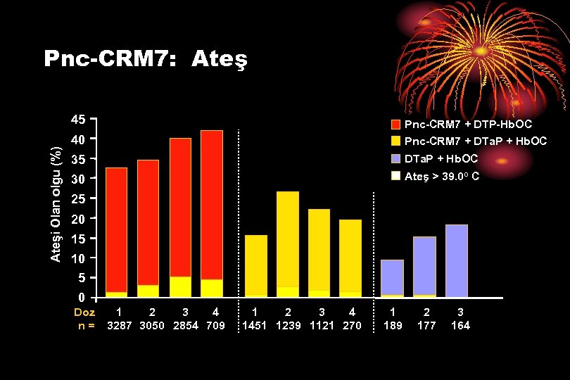 Pnc-CRM 7: Ateşi Olan olgu (%) 45 40 Pnc-CRM 7 + DTP-Hb. OC Pnc-CRM
