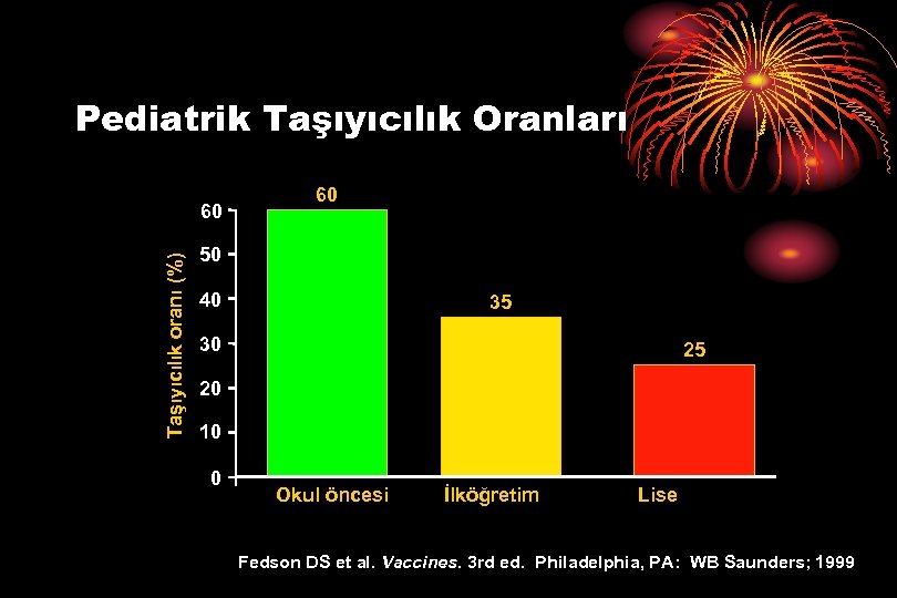 Pediatrik Taşıyıcılık Oranları Taşıyıcılık oranı (%) 60 60 50 40 35 30 25 20