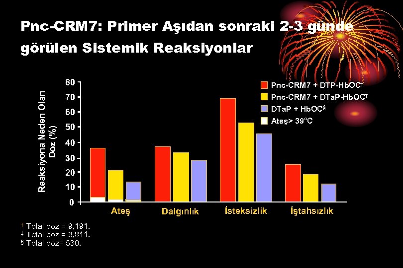 Pnc-CRM 7: Primer Aşıdan sonraki 2 -3 günde görülen Sistemik Reaksiyonlar Reaksiyona Neden Olan