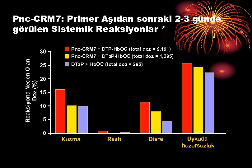 Pnc-CRM 7: Primer Aşıdan sonraki 2 -3 günde görülen Sistemik Reaksiyonlar * Reaksiyona Neden