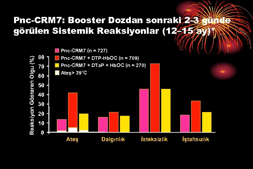 Reaksiyon Gösteren Olgu (%) Pnc-CRM 7: Booster Dozdan sonraki 2 -3 günde görülen Sistemik