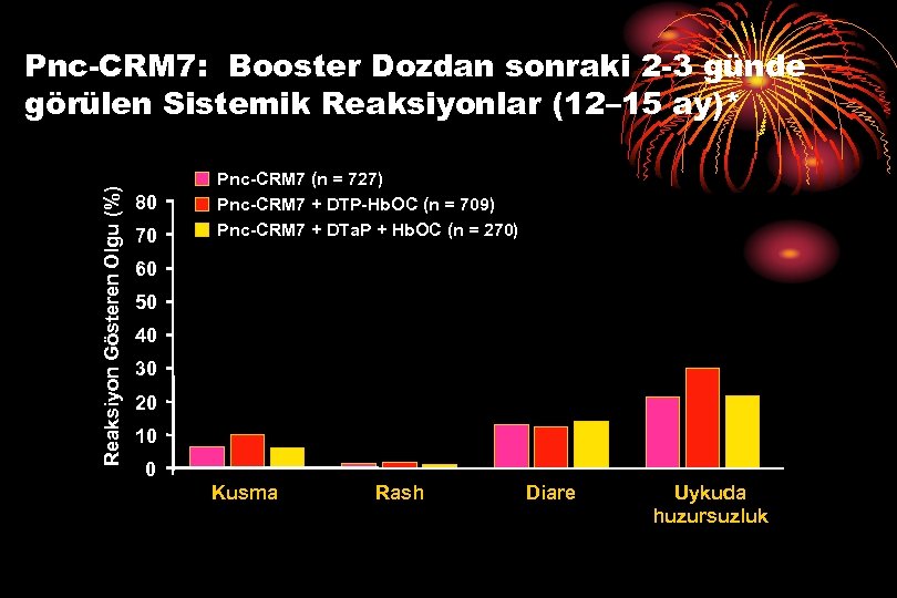 Reaksiyon Gösteren Olgu (%) Pnc-CRM 7: Booster Dozdan sonraki 2 -3 günde görülen Sistemik