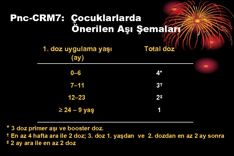 Pnc-CRM 7: Çocuklarlarda Önerilen Aşı Şemaları 1. doz uygulama yaşı (ay) Total doz 0–