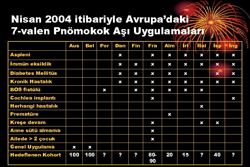 Nisan 2004 itibariyle Avrupa’daki 7 -valen Pnömokok Aşı Uygulamaları Aus Bel Por Dan Fin