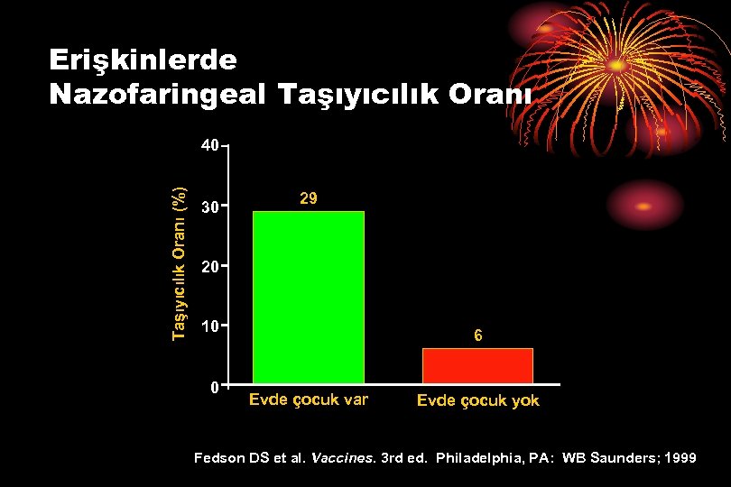 Erişkinlerde Nazofaringeal Taşıyıcılık Oranı (%) 40 30 29 20 10 0 6 Evde çocuk