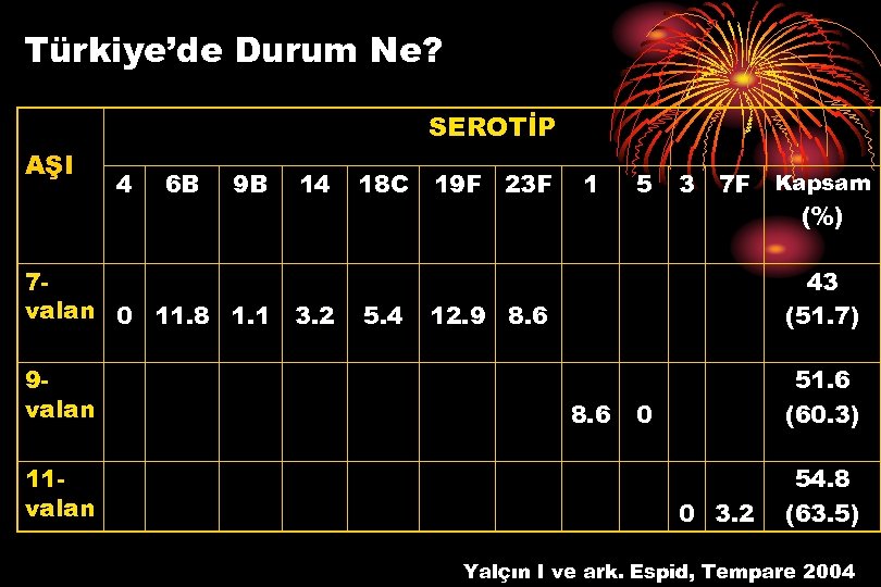 Türkiye’de Durum Ne? SEROTİP AŞI 4 6 B 9 B 7 valan 0 11.
