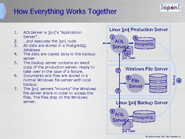 How Everything Works Together 2. 3. 4. 5. 6. 7. AOLServer is ]po[‘s “Application