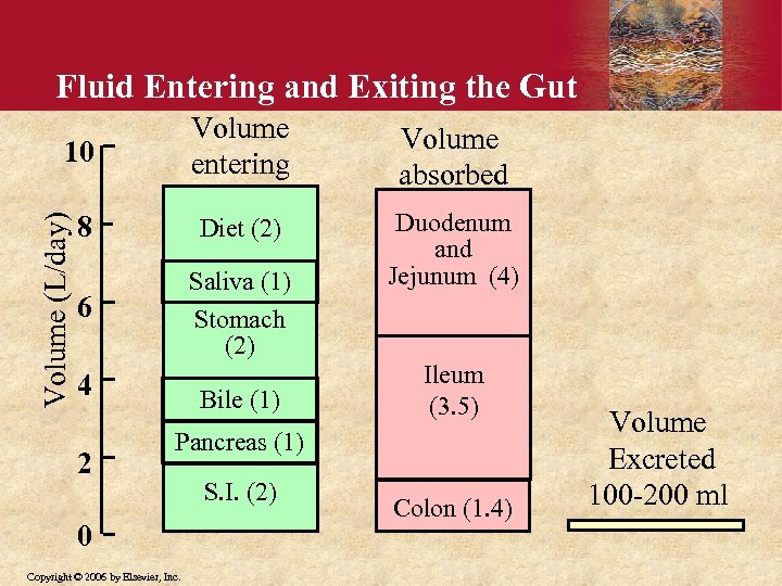 Fluid Entering and Exiting the Gut Volume absorbed 8 Diet (2) 6 Saliva (1)