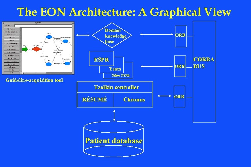The EON Architecture: A Graphical View Domain knowledge base ORB ESPR ORB Yenta Other