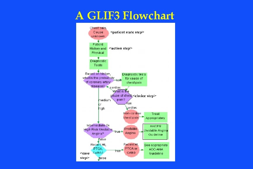 A GLIF 3 Flowchart 