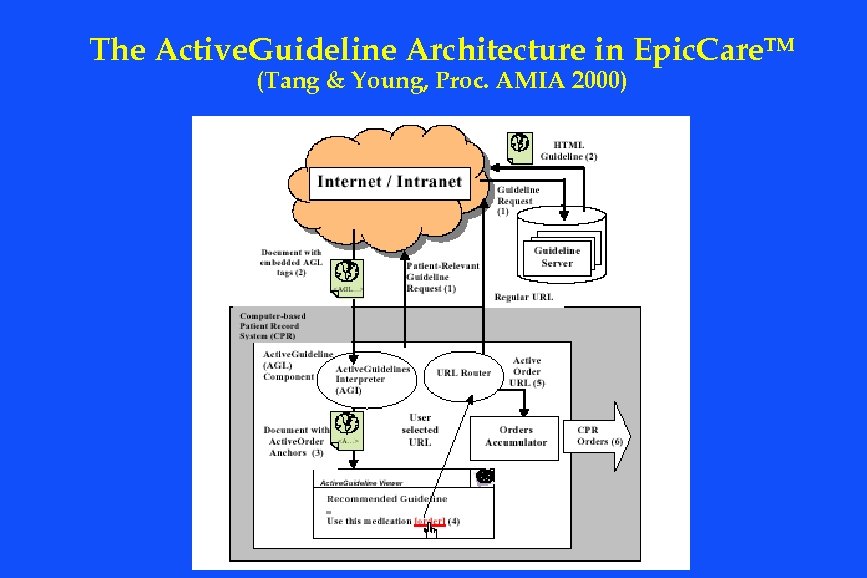 The Active. Guideline Architecture in Epic. Care. TM (Tang & Young, Proc. AMIA 2000)
