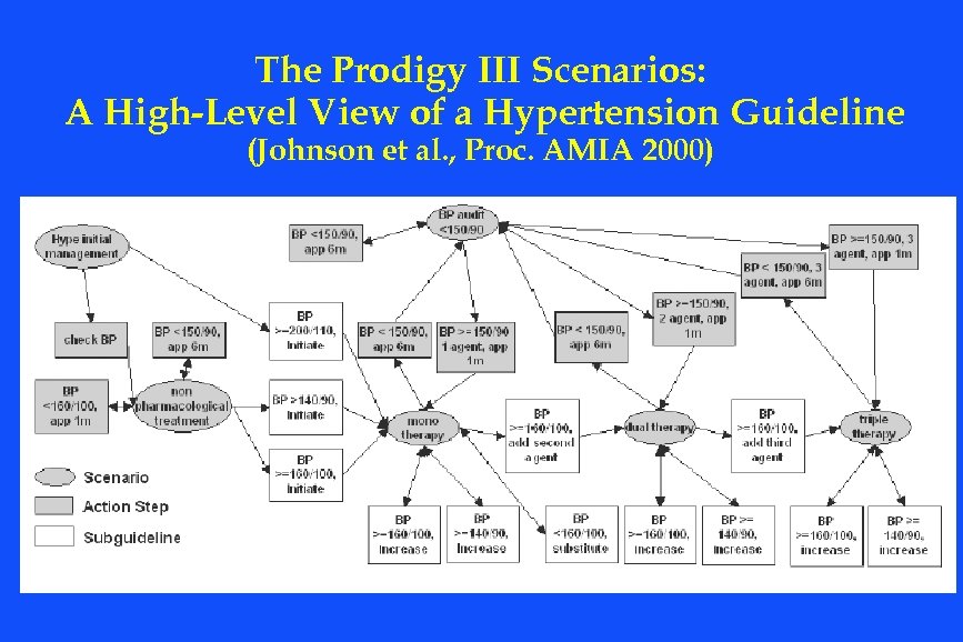 The Prodigy III Scenarios: A High-Level View of a Hypertension Guideline (Johnson et al.