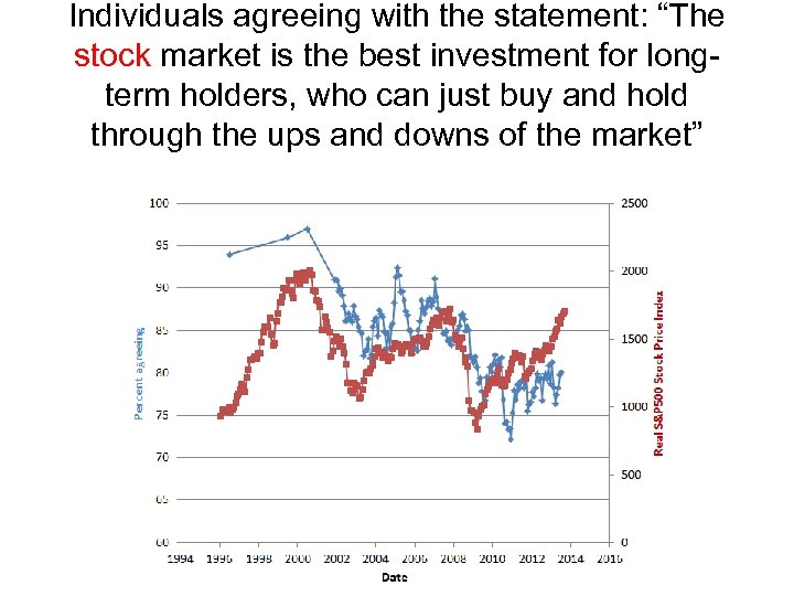 Individuals agreeing with the statement: “The stock market is the best investment for longterm