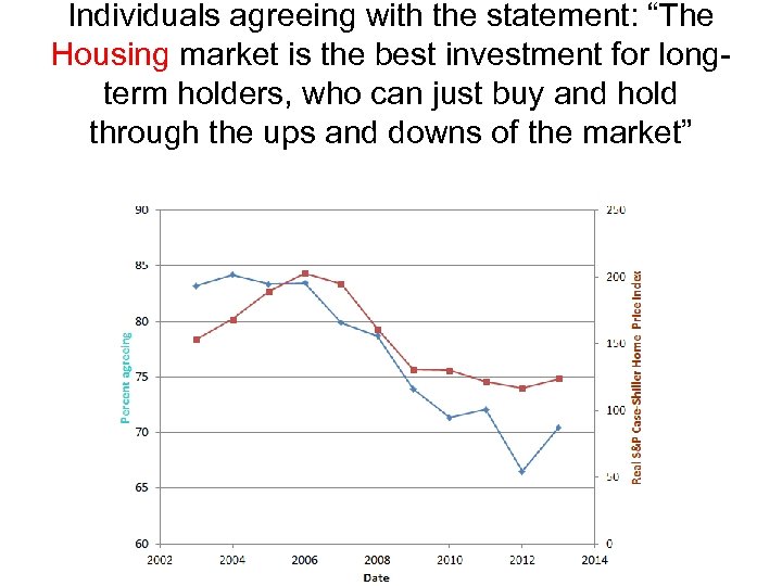 Individuals agreeing with the statement: “The Housing market is the best investment for longterm