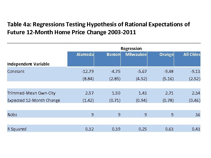 Table 4 a: Regressions Testing Hypothesis of Rational Expectations of Future 12 -Month Home