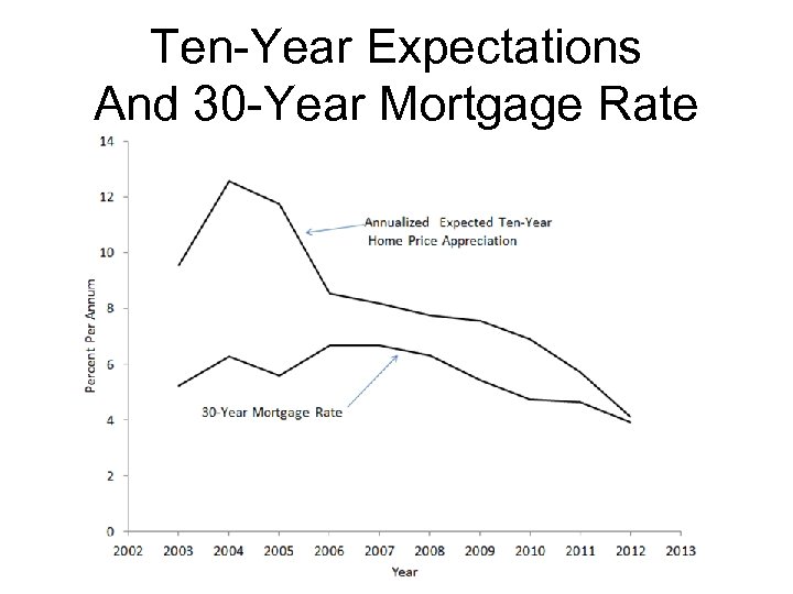 Ten-Year Expectations And 30 -Year Mortgage Rate 