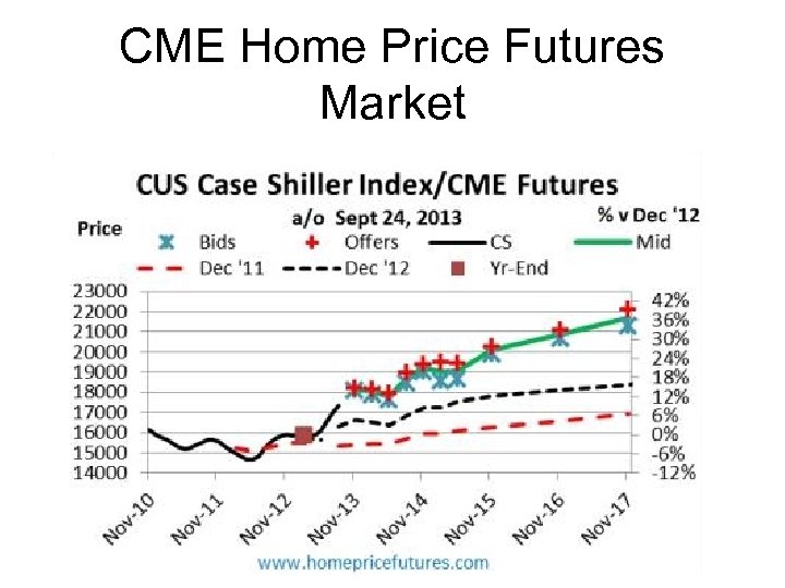 CME Home Price Futures Market 