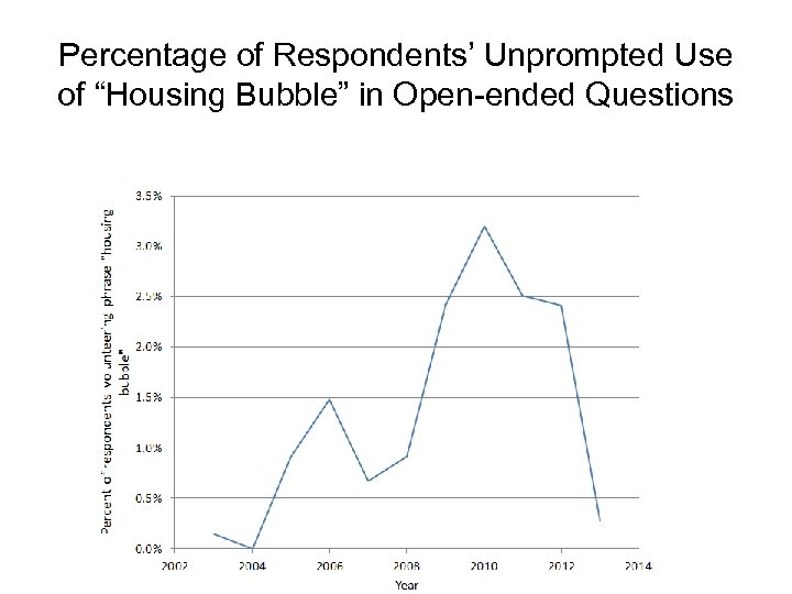 Percentage of Respondents’ Unprompted Use of “Housing Bubble” in Open-ended Questions 