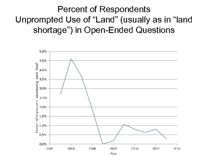 Percent of Respondents Unprompted Use of “Land” (usually as in “land shortage”) in Open-Ended