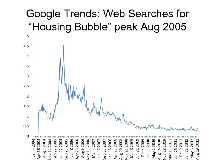 Google Trends: Web Searches for “Housing Bubble” peak Aug 2005 