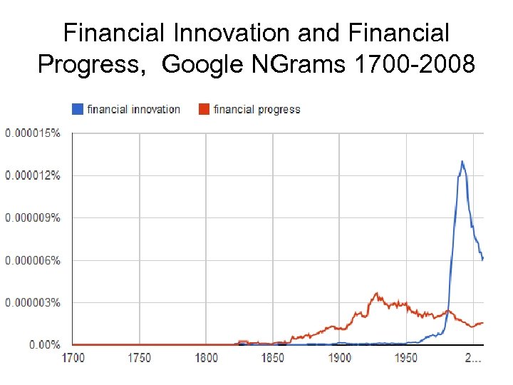 Financial Innovation and Financial Progress, Google NGrams 1700 -2008 