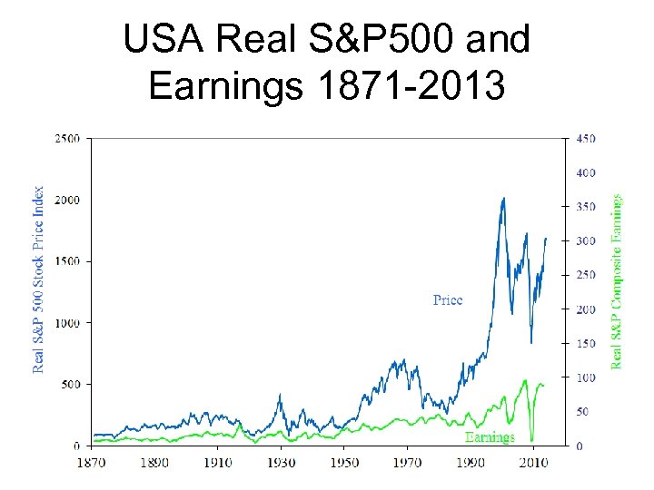 USA Real S&P 500 and Earnings 1871 -2013 