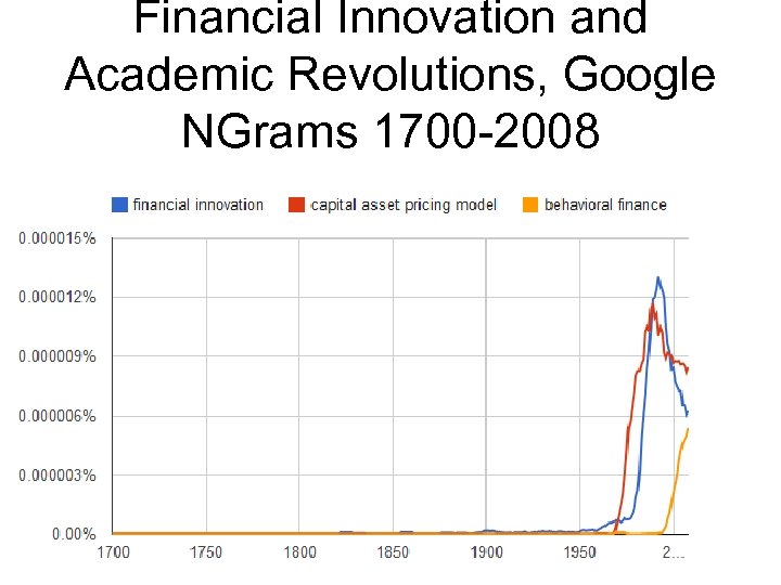 Financial Innovation and Academic Revolutions, Google NGrams 1700 -2008 