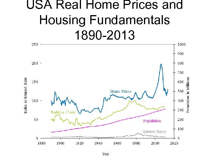 USA Real Home Prices and Housing Fundamentals 1890 -2013 