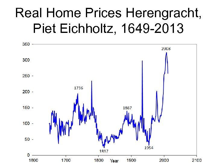 Real Home Prices Herengracht, Piet Eichholtz, 1649 -2013 