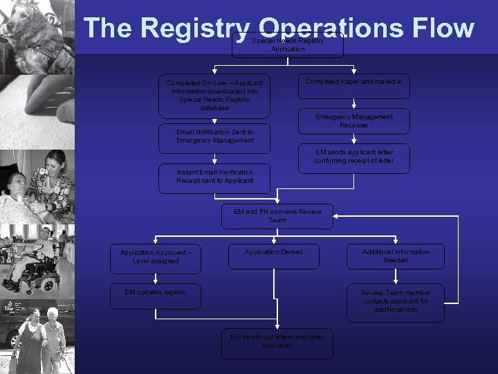 The Registry Operations Flow Special Needs Registry Application Completed On-Line – Applicant information downloaded