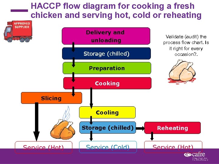 HACCP flow diagram for cooking a fresh chicken and serving hot, cold or reheating