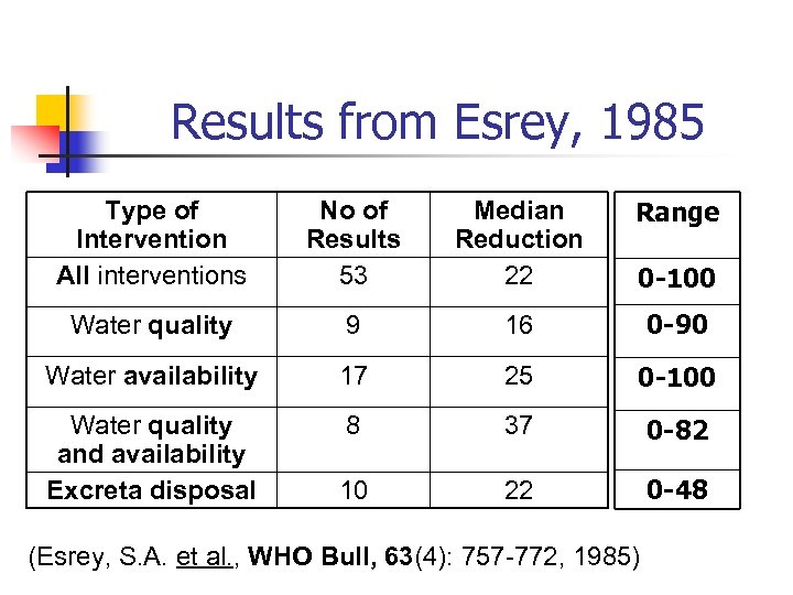 Results from Esrey, 1985 Type of Intervention All interventions No of Results 53 Median