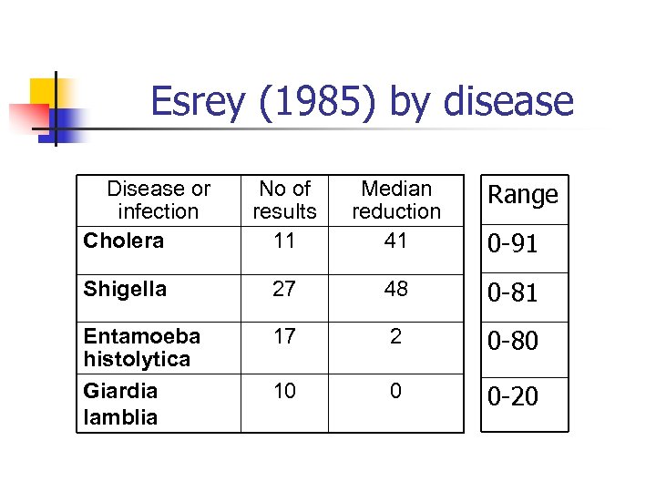 Esrey (1985) by disease Disease or infection Cholera No of results 11 Median reduction