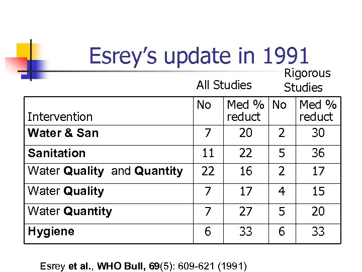 Esrey’s update in 1991 Intervention Water & San Rigorous All Studies No Med %