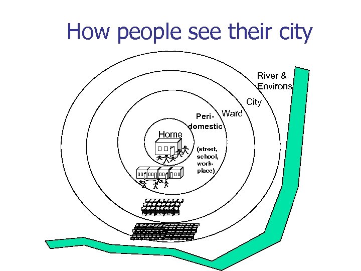 How people see their city River & Environs City Home Peri- Ward domestic (street,