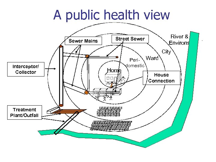 A public health view Sewer Mains River & Environs Street Sewer City Interceptor/ Collector