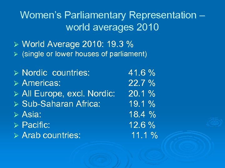 Women’s Parliamentary Representation – world averages 2010 Ø World Average 2010: 19. 3 %
