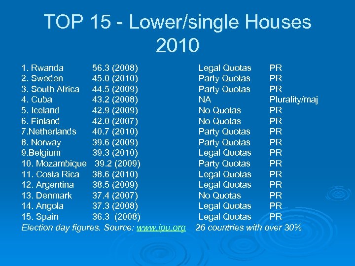 TOP 15 - Lower/single Houses 2010 1. Rwanda 56. 3 (2008) 2. Sweden 45.