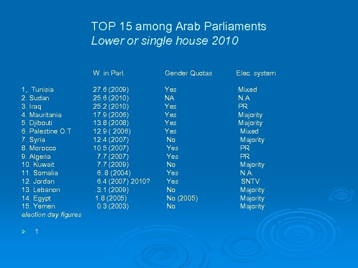 TOP 15 among Arab Parliaments Lower or single house 2010 W. in Parl. 1,