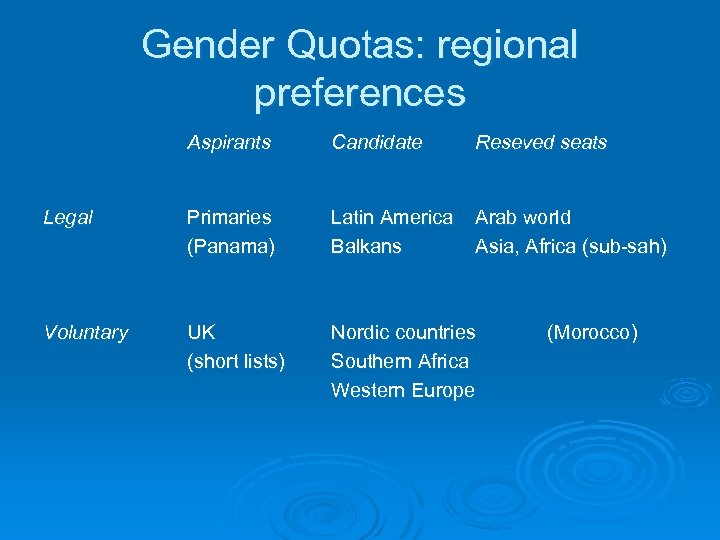 Gender Quotas: regional preferences Aspirants Candidate Reseved seats Legal Primaries (Panama) Latin America Balkans