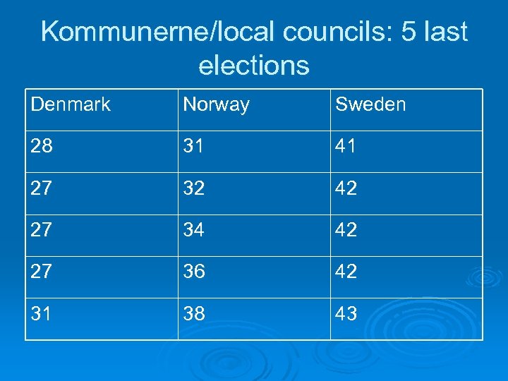 Kommunerne/local councils: 5 last elections Denmark Norway Sweden 28 31 41 27 32 42