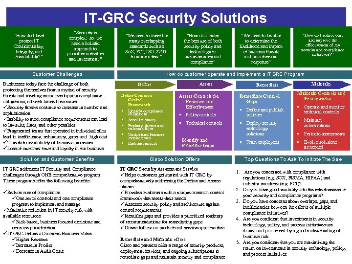 IT-GRC Security Solutions “How do I best protect IT Confidentiality, Integrity, and Availability? ”
