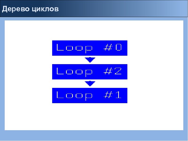 Дерево циклов 