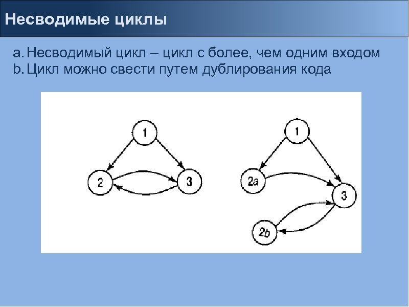 A b цикл. Несводимость. Несводимое дерево графы. Множество узлов, разрешающих циклы. Несводимость истоков это.